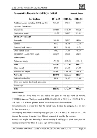 SHRI MUNISHWAR MOTOR, BELAGAVI
DEPARTMENT OF PG STUDIES VTU JNANA SANGAM, BELAGAVI. Page 30
Comparative Balance sheetof RoyalEnfield Amount in crs
Interpretation:
From the above table we can analyze that year by year net worth of ROYAL
ENFIELD is increase. That is net worth in 2014-15 is 821.34, in 2015-16 is 1233.66 & 2016-
17 is 2150.78. it indicates positive impact towards the future about the brand.
The current assets in all year less than the current years, it means the company does not have
the short term solvency.
The company investment is increasing every year (2014-2015 is 856.35 & 2016-17 is 872.69)
it means the company is earning from different sources is it good for the company.
Reserves and surplus also increasing it means company is making good profit every year and
creating reserves for the future it is good sign for the company.
Particulars 2016-17 2015-16 2014-15
Net Fixed Assets (including CWIP and Pre-
operative Expenditure)
969.03 570.47 313.17
Investments 1872.69 1178.03 856.35
Non-current assets 111.25 168.83 89.81
CURRENT ASSETS
Inventories 300.36 205.13 143.84
Debtors 46.13 10.70 12.13
Cash and bank balance 44.52 20.89 18.71
Other current assets 74.02 74.84 49.17
CURRENT LIABILITIES AND
PROVISIONS
1196.37 956.82 634.95
Net current assets -731.34 -645.28 -411.10
Total 2221.63 1272.07 848.23
Share capital 27.16 27.10 27.04
Reserves and surplus 2123.62 1206.56 794.30
Net worth 2150.78 1233.66 821.34
Deferred tax liability 33.10 20.07 12.63
Other non- current liabilities& provisions
Borrowings _ _ _
Total 2221.63 1272.07 848.23
 