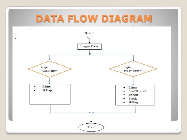 Synopsis On Stock Management System In Medical Store In Php