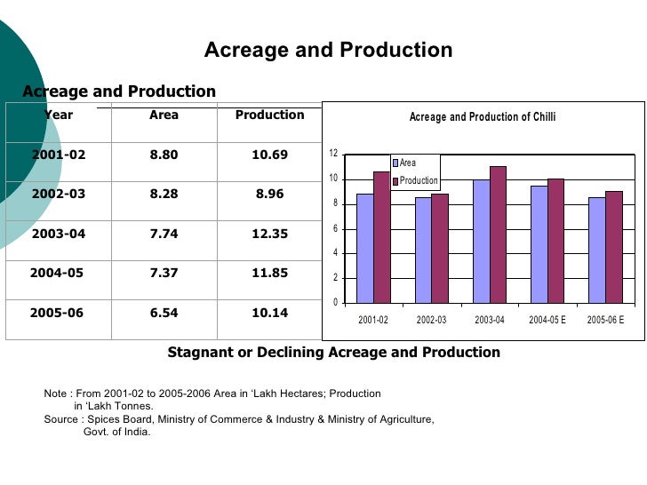 Indian Red Spice (Chilli)