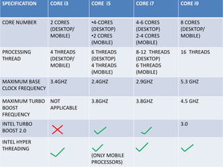What's the difference between Core i3, i5 and i7 processors?