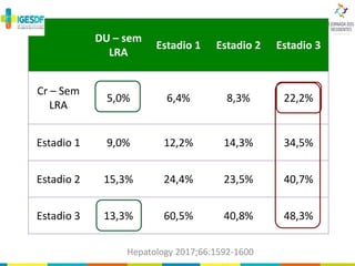 Hepatology 2017;66:1592-1600
DU – sem
LRA
Estadio 1 Estadio 2 Estadio 3
Cr – Sem
LRA
5,0% 6,4% 8,3% 22,2%
Estadio 1 9,0% 12,2% 14,3% 34,5%
Estadio 2 15,3% 24,4% 23,5% 40,7%
Estadio 3 13,3% 60,5% 40,8% 48,3%
 