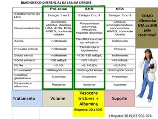 J Hepatol 2015;62:968-974.
Tratamento Volume
Vasocons
trictores +
Albumina
Suporte
Resposta: 20 a 50%
COMO
diferenciar
NTA de SHR
pela
creatinina?
DIAGNÓSTICO DIFERENCIAL DA LRA EM CIRROSE
 