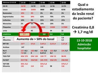 Admissao 13-10-18 13-10 13-09 15-08 12-06 10-03
Hb Ht 10⁄30 13⁄39 13⁄38 12⁄36 12⁄35
Leuco 16100 12350 9800 8400 8258
Bastonetes 10% 4% 3% 6% 3%
Segmentados 78% 84% 62% 70% 67%
Linfocitos 10% 9% 25% 14% 25%
Monocitos 2% 3% 10% 10% 5%
Plaquetas 78000 11200 98000 13200 117000
ureia 55 42 37 34 22
creatinina 1,7 0,8 0,6 0,4
PT
Albumina
7,2
3,2
6,6
3,0
6,2 3,4 7,2
3,7
7,0
3,5
BRT BD 12⁄7 5⁄3,3 3,4⁄2,1 2,2⁄1,4 2,3⁄1,8
Amilase 147 118
Na K
Ca P
127 ⁄4,3
7,8 2,3
128 ⁄4,0
8
130 ⁄3,8
8,4⁄2,5
132 ⁄3,9
8,2
134 ⁄3,7
TGO⁄TGP 424⁄ 270 224⁄ 130 124⁄ 77 104⁄ 52 98⁄49
FA⁄GGT 457⁄738 334⁄530 320 ⁄370 356⁄178 458⁄440
TAP INR
Glicemia
45% ⁄2,6
132 114
55%⁄1,8
112 98
57%⁄1,7
116
13-10-2018
Admissão
hospitalar
Aumento de > 50% do basal
Qual o
estadiamento
da lesão renal
do paciente?
Creatinina 0,8
 1,7 mg/dl
 
