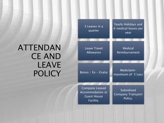 ATTENDAN
CE AND
LEAVE
POLICY
3 Leaves in a
quarter
Yearly Holidays and
6 medical leaves per
year
Leave Travel
Allowance
Medical
Reimbursement
Bonus / Ex – Gratia
Mediclaim-
maximum of 5 Lacs
Company Leased
Accommodation or
Guest House
Facility.
Subsidised
Company Transport
Policy.
 