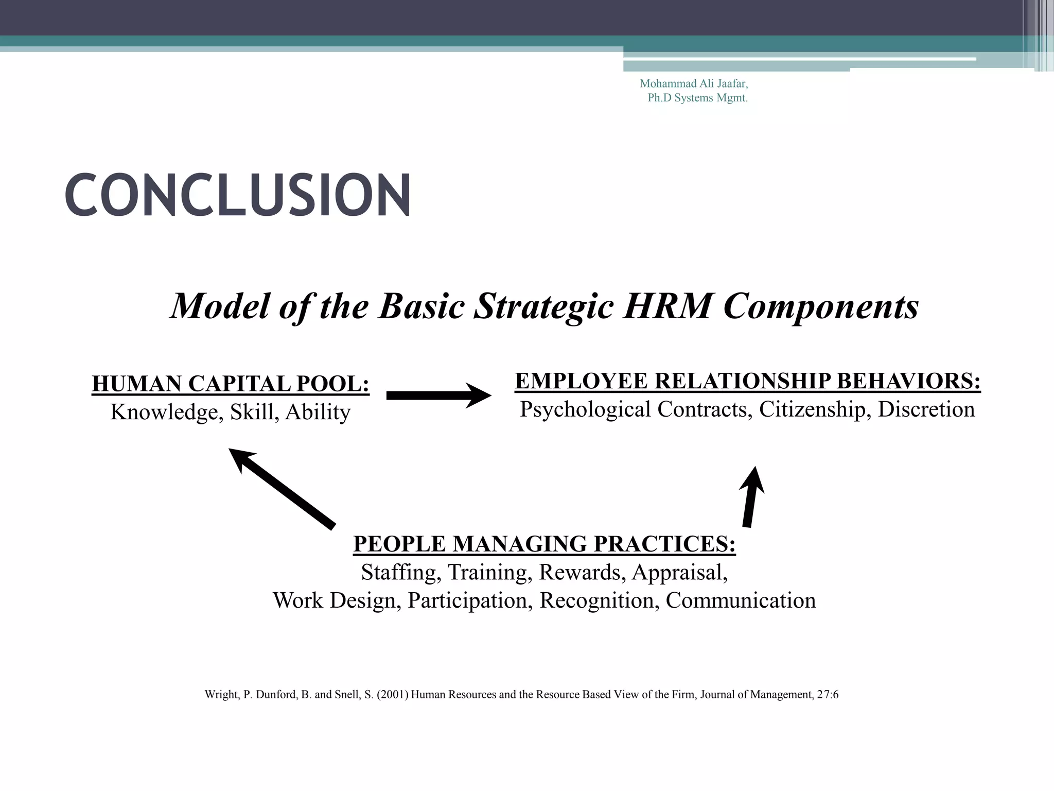 CONCLUSION
Model of the Basic Strategic HRM Components
HUMAN CAPITAL POOL:
Knowledge, Skill, Ability
EMPLOYEE RELATIONSHIP BEHAVIORS:
Psychological Contracts, Citizenship, Discretion
Wright, P. Dunford, B. and Snell, S. (2001) Human Resources and the Resource Based View of the Firm, Journal of Management, 27:6
PEOPLE MANAGING PRACTICES:
Staffing, Training, Rewards, Appraisal,
Work Design, Participation, Recognition, Communication
Mohammad Ali Jaafar,
Ph.D Systems Mgmt.
 