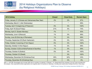 2014 Holidays Organizations Plan to Observe
(by Religious Holidays)

2014 Holiday

Closed

Close Early

Remain Open

2%

2...