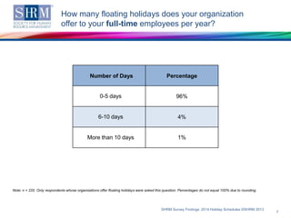 How many floating holidays does your organization
offer to your full-time employees per year?

Number of Days

Percentage
...