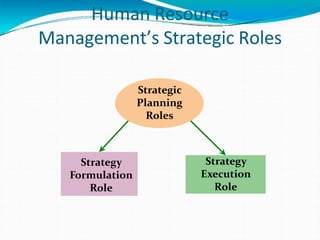 Human Resource
Management’s Strategic Roles
Strategy
Formulation
Role
Strategic
Planning
Roles
Strategy
Execution
Role
 