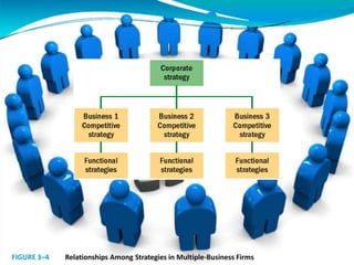 FIGURE 3–4 Relationships Among Strategies in Multiple-Business Firms
 
