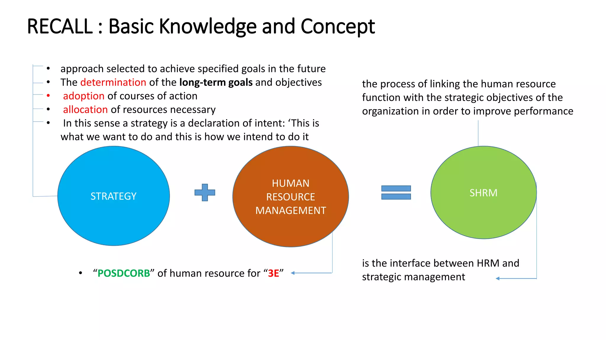 RECALL : Basic Knowledge and Concept
STRATEGY
HUMAN
RESOURCE
MANAGEMENT
SHRM
• approach selected to achieve specified goals in the future
• The determination of the long-term goals and objectives
• adoption of courses of action
• allocation of resources necessary
• In this sense a strategy is a declaration of intent: ‘This is
what we want to do and this is how we intend to do it
• “POSDCORB” of human resource for “3E”
the process of linking the human resource
function with the strategic objectives of the
organization in order to improve performance
is the interface between HRM and
strategic management
 