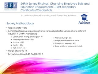 SHRM Survey Findings: Changing Employee Skills and
                     Education Requirements—Post-secondary
                     Certificates/Credentials
                      In collaboration with and commissioned by Achieve


Survey Methodology
• Response rate = 18%
• 4,695 HR professional respondents from a randomly selected sample of nine different
  industries in SHRM’s membership
       Construction, mining, oil and gas = 491
                                                                         Manufacturing = 526
       Federal government = 356
                                                                         Nonprofessional services = 479
       Finance = 530
                                                                         Professional services = 492
       Health = 526
                                                                         State and local government = 848
       High-tech = 447
• Margin of error +/-1%
• Survey fielded March 28-April 30, 2012




SHRM/Achieve Survey: Changing Employee Skills and Education Requirements—Post-secondary Certificates/Credentials and Demographics
                                                                                                                       ©SHRM 2012   11
 