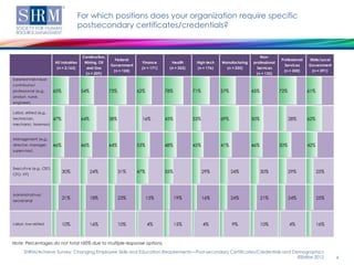 For which positions does your organization require specific
                                          postsecondary certificates/credentials?


                                           Construction,                                                                           Non-
                                                             Federal                                                                          Professional   State/Local
                         All Industries     Mining, Oil                  Finance       Health      High-tech   Manufacturing   professional
                                                           Government                                                                           Services     Government
                          (n = 2,163)        and Gas                     (n = 171)    (n = 352)    (n = 176)     (n = 255)       Services
                                                            (n = 124)                                                                           (n = 350)     (n = 391)
                                            (n = 209)                                                                            (n = 135)
Salaried indiv idual
contributor/
professional (e.g.,      65%              54%              73%          62%          78%          71%          57%             45%            72%            61%
analyst, nurse,
engineer)

Labor, skilled (e.g.,
technician,              47%              64%              38%           16%         45%          33%          69%             50%                  28%      62%
mechanic, foreman)


Management (e.g.,
director, manager,       46%              46%              44%          53%          48%          45%          41%             46%            50%            42%
superv isor)



Executiv e (e.g., CEO,
                               30%              24%              31%    47%          35%                29%          24%             30%            29%            25%
CFO, VP)




Administrativ e/
                               21%              18%              23%          15%          19%          16%          24%             21%            24%            25%
secretarial




Labor, low-skilled             10%              16%              10%          4%           15%          4%           9%              10%            4%             16%



Note: Percentages do not total 100% due to multiple response options.
      SHRM/Achieve Survey: Changing Employee Skills and Education Requirements—Post-secondary Certificates/Credentials and Demographics
                                                                                                                             ©SHRM 2012                                    4
 