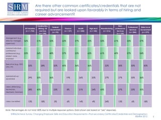 Are there other common certificates/credentials that are not
                                          required but are looked upon favorably in terms of hiring and
                                          career advancement?


                                           Construction,                                                                           Non-
                                                             Federal                                                                          Professional   State/Local
                         All Industries     Mining, Oil                  Finance       Health      High-tech   Manufacturing   professional
                                                           Government                                                                           Services     Government
                          (n = 1,723)        and Gas                     (n = 157)    (n = 228)    (n = 142)     (n = 216)       Services
                                                             (n = 92)                                                                           (n = 384)     (n = 279)
                                            (n = 190)                                                                            (n = 135)

Management (e.g.,
director, manager,       56%              51%              55%          62%          57%          55%          53%             61%            55%            57%
superv isor)

Salaried indiv idual
contributor/
professional (e.g.,      55%              56%              48%          57%          53%          65%          61%             40%            57%            54%
analyst, nurse,
engineer)


Executiv e (e.g., CEO,
                               32%              28%              32%    45%          36%          36%                22%             30%            30%            30%
CFO, VP)




Administrativ e/
                               29%        35%              36%                19%          26%          20%          27%             27%            30%      36%
secretarial



Labor, skilled (e.g.,
technician,                    28%        45%                    23%          8%           21%          24%    43%                   27%            20%      35%
mechanic, foreman)




Labor, low-skilled             13%              18%              5%           6%           14%          4%           24%             13%            6%             18%



Note: Percentages do not total 100% due to multiple response options. Data shown are based on “yes” responses.
      SHRM/Achieve Survey: Changing Employee Skills and Education Requirements—Post-secondary Certificates/Credentials and Demographics
                                                                                                                             ©SHRM 2012                                    5
 