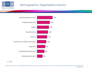 Demographics: Organization Industry



                       State/local government                                     17%


                           Professional services                            14%


                                          Health                          13%


                                 Manufacturing                          12%


                                         Finance                      11%


              Construction, mining, oil and gas                     10%


                                       High-tech                   9%


                      Nonprofessional Services                   8%


                           Federal government                 6%


  n = 4,642


SHRM/Achieve Survey: Changing Employee Skills and Education Requirements—Post-secondary Certificates/Credentials and Demographics
                                                                                                                       ©SHRM 2012   7
 