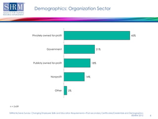 Demographics: Organization Sector




                      Privately owned for-profit                                                                     45%




                                   Government                                      21%




                       Publicly owned for-profit                               18%




                                       Nonprofit                         14%




                                           Other        2%




n = 3,439


SHRM/Achieve Survey: Changing Employee Skills and Education Requirements—Post-secondary Certificates/Credentials and Demographics
                                                                                                                       ©SHRM 2012   8
 