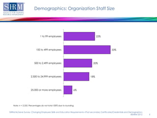 Demographics: Organization Staff Size




                              1 to 99 employees                                     22%




                          100 to 499 employees                                                     33%




                        500 to 2,499 employees                                   20%




                     2,500 to 24,999 employees                                18%




                     25,000 or more employees                    6%




   Note: n = 3,335. Percentages do not total 100% due to rounding.


SHRM/Achieve Survey: Changing Employee Skills and Education Requirements—Post-secondary Certificates/Credentials and Demographics
                                                                                                                       ©SHRM 2012   9
 