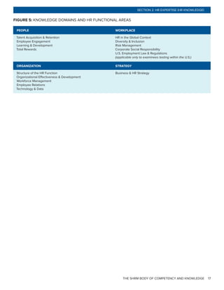 THE SHRM BODY OF COMPETENCY AND KNOWLEDGE 17
SECTION 2: HR EXPERTISE (HR KNOWLEDGE)
FIGURE 5: KNOWLEDGE DOMAINS AND HR FUNCTIONAL AREAS
PEOPLE WORKPLACE
Talent Acquisition & Retention
Employee Engagement
Learning & Development
Total Rewards
HR in the Global Context
Diversity & Inclusion
Risk Management
Corporate Social Responsibility
U.S. Employment Law & Regulations
(applicable only to examinees testing within the U.S.)
ORGANIZATION STRATEGY
Structure of the HR Function
Organizational Effectiveness & Development
Workforce Management
Employee Relations
Technology & Data
Business & HR Strategy
 