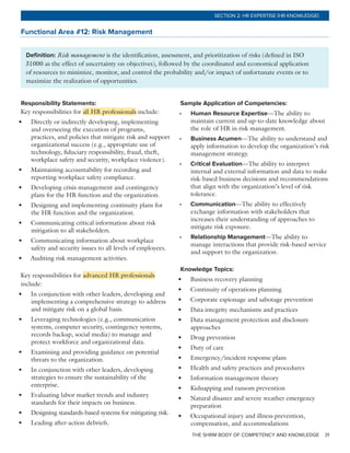 THE SHRM BODY OF COMPETENCY AND KNOWLEDGE 31
SECTION 2: HR EXPERTISE (HR KNOWLEDGE)
Functional Area #12: Risk Management
Definition: Risk management is the identification, assessment, and prioritization of risks (defined in ISO
31000 as the effect of uncertainty on objectives), followed by the coordinated and economical application
of resources to minimize, monitor, and control the probability and/or impact of unfortunate events or to
maximize the realization of opportunities.
Responsibility Statements:
Key responsibilities for all HR professionals include:
•	 Directly or indirectly developing, implementing
and overseeing the execution of programs,
practices, and policies that mitigate risk and support
organizational success (e.g., appropriate use of
technology, fiduciary responsibility, fraud, theft,
workplace safety and security, workplace violence).
•	 Maintaining accountability for recording and
reporting workplace safety compliance.
•	 Developing crisis management and contingency
plans for the HR function and the organization.
•	 Designing and implementing continuity plans for
the HR function and the organization.
•	 Communicating critical information about risk
mitigation to all stakeholders.
•	 Communicating information about workplace
safety and security issues to all levels of employees.
•	 Auditing risk management activities.
Key responsibilities for advanced HR professionals
include:
•	 In conjunction with other leaders, developing and
implementing a comprehensive strategy to address
and mitigate risk on a global basis.
•	 Leveraging technologies (e.g., communication
systems, computer security, contingency systems,
records backup, social media) to manage and
protect workforce and organizational data.
•	 Examining and providing guidance on potential
threats to the organization.
•	 In conjunction with other leaders, developing
strategies to ensure the sustainability of the
enterprise.
•	 Evaluating labor market trends and industry
standards for their impacts on business.
•	 Designing standards-based systems for mitigating risk.
•	 Leading after-action debriefs.
Sample Application of Competencies:
•	 Human Resource Expertise—The ability to
maintain current and up-to-date knowledge about
the role of HR in risk management.
•	 Business Acumen—The ability to understand and
apply information to develop the organization’s risk
management strategy.
•	 Critical Evaluation—The ability to interpret
internal and external information and data to make
risk-based business decisions and recommendations
that align with the organization’s level of risk
tolerance.
•	 Communication—The ability to effectively
exchange information with stakeholders that
increases their understanding of approaches to
mitigate risk exposure.
•	 Relationship Management—The ability to
manage interactions that provide risk-based service
and support to the organization.
Knowledge Topics:
•	 Business recovery planning
•	 Continuity of operations planning
•	 Corporate espionage and sabotage prevention
•	 Data integrity mechanisms and practices
•	 Data management protection and disclosure
approaches
•	 Drug prevention
•	 Duty of care
•	 Emergency/incident response plans
•	 Health and safety practices and procedures
•	 Information management theory
•	 Kidnapping and ransom prevention
•	 Natural disaster and severe weather emergency
preparation
•	 Occupational injury and illness prevention,
compensation, and accommodations
 