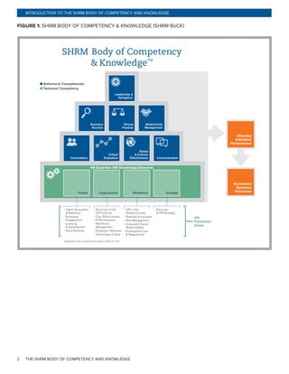 THE SHRM BODY OF COMPETENCY AND KNOWLEDGE2
INTRODUCTION TO THE SHRM BODY OF COMPETENCY AND KNOWLEDGE
FIGURE 1: SHRM BODY OF COMPETENCY & KNOWLEDGE (SHRM BoCK)
Successful
Business
Outcomes
Effective
Individual
Performance
■ Behavioral Competencies
■ Technical Competency
Ethical
Practice
Business
Acumen
Communication
Critical
Evaluation
Leadership &
Navigation
Relationship
Management
Consultation
Global
& Cultural
Effectiveness
StrategyOrganizationPeople Workplace
SHRM Body of Competency
& Knowledge
TM
HR Expertise (HR Knowledge Domains)
• Talent Acquisition
& Retention
• Employee
Engagement
• Learning
& Development
• Total Rewards
• Structure of the
HR Function
• Org. Effectiveness
& Development
• Workforce
Management
• Employee Relations
• Technology & Data
• HR in the
Global Context
• Diversity & Inclusion
• Risk Management
• Corporate Social
Responsibility
• Employment Law
& Regulations*
• Business
& HR Strategy
*Applicable only to examinees testing within the U.S.
HR
Functional
Areas
 