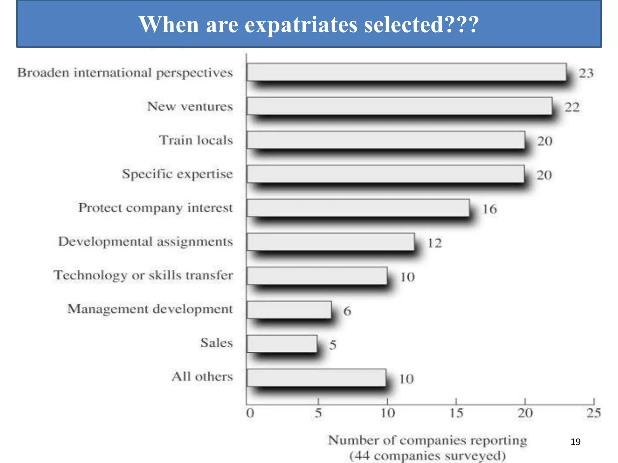When are expatriates selected???

19

 
