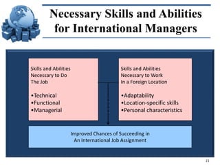 Necessary Skills and Abilities
for International Managers

Skills and Abilities
Necessary to Do
The Job

Skills and Abilities
Necessary to Work
In a Foreign Location

•Technical
•Functional
•Managerial

•Adaptability
•Location-specific skills
•Personal characteristics

Improved Chances of Succeeding in
An International Job Assignment

21

 