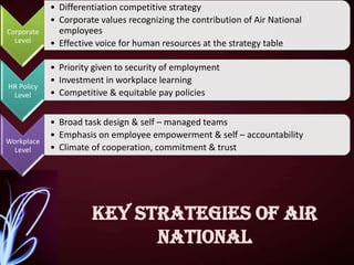 Corporate
Level

• Differentiation competitive strategy
• Corporate values recognizing the contribution of Air National
employees
• Effective voice for human resources at the strategy table

HR Policy
Level

• Priority given to security of employment
• Investment in workplace learning
• Competitive & equitable pay policies

Workplace
Level

• Broad task design & self – managed teams
• Emphasis on employee empowerment & self – accountability
• Climate of cooperation, commitment & trust

Key Strategies of Air
National

 