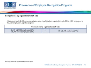 Prevalence of Employee Recognition Programs
SHRM/Globoforce Employee Recognition Programs—2015 ©SHRM 2015 10
Note: Only statistically significant differences are shown.
Comparisons by organization staff size
2,500 to 24,999 employees (82%)
25,000 or more employees (88%)
> 500 to 2,499 employees (74%)
Comparisons by organization staff size
• Organizations with 2,500 or more employees were more likely than organizations with 500 to 2,499 employees to
have an employee recognition program.
 