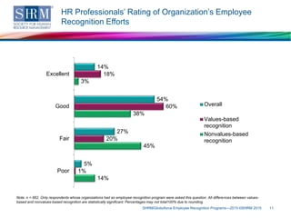 HR Professionals’ Rating of Organization’s Employee
Recognition Efforts
SHRM/Globoforce Employee Recognition Programs—2015 ©SHRM 2015 11
Note: n = 662. Only respondents whose organizations had an employee recognition program were asked this question. All differences between values-
based and nonvalues-based recognition are statistically significant. Percentages may not total100% due to rounding.
14%
54%
27%
5%
18%
60%
20%
1%
3%
38%
45%
14%
Excellent
Good
Fair
Poor
Overall
Values-based
recognition
Nonvalues-based
recognition
 