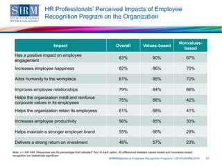 HR Professionals’ Perceived Impacts of Employee
Recognition Program on the Organization
SHRM/Globoforce Employee Recognition Programs—2015 ©SHRM 2015 12
Note: n = 641-645. Responses are the percentage that indicated “Yes” to each option. All differences between values-based and nonvalues-based
recognition are statistically significant.
Impact Overall Values-based
Nonvalues-
based
Has a positive impact on employee
engagement
83% 90% 67%
Increases employee happiness 82% 86% 70%
Adds humanity to the workplace 81% 85% 70%
Improves employee relationships 79% 84% 66%
Helps the organization instill and reinforce
corporate values in its employees
75% 88% 42%
Helps the organization retain its employees 61% 68% 41%
Increases employee productivity 56% 65% 33%
Helps maintain a stronger employer brand 55% 66% 28%
Delivers a strong return on investment 48% 57% 23%
 
