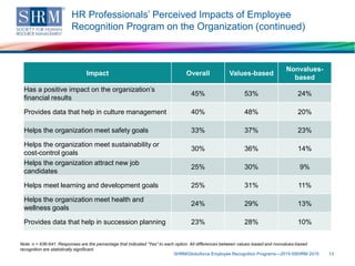 HR Professionals’ Perceived Impacts of Employee
Recognition Program on the Organization (continued)
SHRM/Globoforce Employee Recognition Programs—2015 ©SHRM 2015 13
Note: n = 636-641. Responses are the percentage that indicated “Yes” to each option. All differences between values-based and nonvalues-based
recognition are statistically significant.
Impact Overall Values-based
Nonvalues-
based
Has a positive impact on the organization’s
financial results
45% 53% 24%
Provides data that help in culture management 40% 48% 20%
Helps the organization meet safety goals 33% 37% 23%
Helps the organization meet sustainability or
cost-control goals
30% 36% 14%
Helps the organization attract new job
candidates
25% 30% 9%
Helps meet learning and development goals 25% 31% 11%
Helps the organization meet health and
wellness goals
24% 29% 13%
Provides data that help in succession planning 23% 28% 10%
 