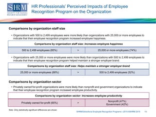 HR Professionals’ Perceived Impacts of Employee
Recognition Program on the Organization
SHRM/Globoforce Employee Recognition Programs—2015 ©SHRM 2015 14
Note: Only statistically significant differences are shown.
Comparisons by organization staff size
Comparisons by organization staff size: Helps maintain a stronger employer brand
25,000 or more employees (68%) > 500 to 2,499 employees (52%)
• Organizations with 25,000 or more employees were more likely than organizations with 500 to 2,499 employees to
indicate that their employee recognition program helped maintain a stronger employer brand.
Comparisons by organization staff size: Increases employee happiness
500 to 2,499 employees (85%) > 25,000 or more employees (74%)
• Organizations with 500 to 2,499 employees were more likely than organizations with 25,000 or more employees to
indicate that their employee recognition program increased employee happiness.
Comparisons by organization sector
Comparisons by organization sector: Increases employee productivity
Privately owned for-profit (65%) >
Nonprofit (47%)
Government (42%)
• Privately owned for-profit organizations were more likely than nonprofit and government organizations to indicate
that their employee recognition program increased employee productivity.
 