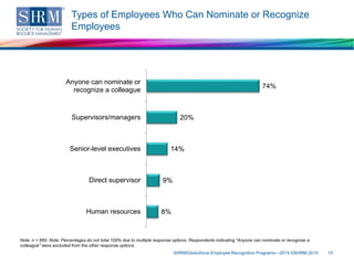 Types of Employees Who Can Nominate or Recognize
Employees
SHRM/Globoforce Employee Recognition Programs—2015 ©SHRM 2015 15
Note: n = 660. Note: Percentages do not total 100% due to multiple response options. Respondents indicating "Anyone can nominate or recognize a
colleague" were excluded from the other response options.
74%
20%
14%
9%
8%
Anyone can nominate or
recognize a colleague
Supervisors/managers
Senior-level executives
Direct supervisor
Human resources
 