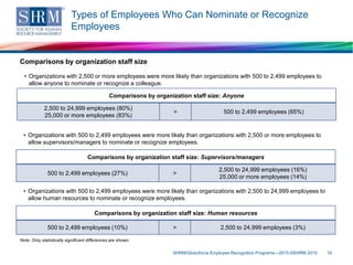 Types of Employees Who Can Nominate or Recognize
Employees
SHRM/Globoforce Employee Recognition Programs—2015 ©SHRM 2015 16
Note: Only statistically significant differences are shown.
Comparisons by organization staff size: Anyone
2,500 to 24,999 employees (80%)
25,000 or more employees (83%)
> 500 to 2,499 employees (65%)
Comparisons by organization staff size
• Organizations with 2,500 or more employees were more likely than organizations with 500 to 2,499 employees to
allow anyone to nominate or recognize a colleague.
Comparisons by organization staff size: Supervisors/managers
500 to 2,499 employees (27%) >
2,500 to 24,999 employees (16%)
25,000 or more employees (14%)
• Organizations with 500 to 2,499 employees were more likely than organizations with 2,500 or more employees to
allow supervisors/managers to nominate or recognize employees.
Comparisons by organization staff size: Human resources
500 to 2,499 employees (10%) > 2,500 to 24,999 employees (3%)
• Organizations with 500 to 2,499 employees were more likely than organizations with 2,500 to 24,999 employees to
allow human resources to nominate or recognize employees.
 