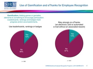 Use of Gamification and eThanks for Employee Recognition
SHRM/Globoforce Employee Recognition Programs—2015 ©SHRM 2015 17
n = 660
Yes
12%
No
88%
Use leaderboards, rankings or badges
Yes
13%
No
87%
Rely strongly on eThanks
(an electronic card or automated
e-mail without an associated reward)
n = 661
Gamification: Adding games or gamelike
elements to something to encourage participation.
Leaderboards, rankings and badges track
progress and/or accomplishments.
 