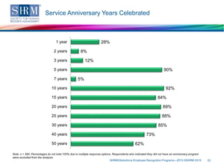 Service Anniversary Years Celebrated
SHRM/Globoforce Employee Recognition Programs—2015 ©SHRM 2015 22
Note: n = 585. Percentages do not total 100% due to multiple response options. Respondents who indicated they did not have an anniversary program
were excluded from the analysis.
28%
8%
12%
90%
5%
92%
84%
89%
88%
85%
73%
62%
1 year
2 years
3 years
5 years
7 years
10 years
15 years
20 years
25 years
30 years
40 years
50 years
 