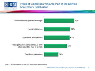 Types of Employees Who Are Part of the Service
Anniversary Celebration
SHRM/Globoforce Employee Recognition Programs—2015 ©SHRM 2015 24
Note: n = 580. Percentages do not total 100% due to multiple response options.
72%
62%
61%
54%
34%
The immediate supervisor/manager
Human resources
Upper-level management
The organization (for example, a form
letter is sent by mail or e-mail)
Peer-level colleagues
 
