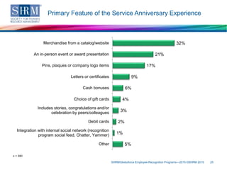 Primary Feature of the Service Anniversary Experience
SHRM/Globoforce Employee Recognition Programs—2015 ©SHRM 2015 25
n = 580
32%
21%
17%
9%
6%
4%
3%
2%
1%
5%
Merchandise from a catalog/website
An in-person event or award presentation
Pins, plaques or company logo items
Letters or certificates
Cash bonuses
Choice of gift cards
Includes stories, congratulations and/or
celebration by peers/colleagues
Debit cards
Integration with internal social network (recognition
program social feed, Chatter, Yammer)
Other
 
