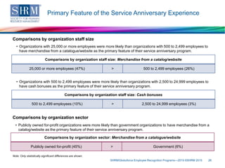Primary Feature of the Service Anniversary Experience
SHRM/Globoforce Employee Recognition Programs—2015 ©SHRM 2015 26
Note: Only statistically significant differences are shown.
Comparisons by organization staff size
Comparisons by organization staff size: Merchandise from a catalog/website
25,000 or more employees (47%) > 500 to 2,499 employees (26%)
• Organizations with 25,000 or more employees were more likely than organizations with 500 to 2,499 employees to
have merchandise from a catalogue/website as the primary feature of their service anniversary program.
Comparisons by organization staff size: Cash bonuses
500 to 2,499 employees (10%) > 2,500 to 24,999 employees (3%)
• Organizations with 500 to 2,499 employees were more likely than organizations with 2,500 to 24,999 employees to
have cash bonuses as the primary feature of their service anniversary program.
Comparisons by organization sector: Merchandise from a catalogue/website
Publicly owned for-profit (45%) > Government (6%)
Comparisons by organization sector
• Publicly owned for-profit organizations were more likely than government organizations to have merchandise from a
catalog/website as the primary feature of their service anniversary program.
 