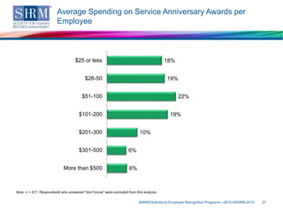 Average Spending on Service Anniversary Awards per
Employee
SHRM/Globoforce Employee Recognition Programs—2015 ©SHRM 2015 27
Note: n = 421. Respondents who answered "don't know" were excluded from this analysis.
18%
19%
22%
19%
10%
6%
6%
$25 or less
$26-50
$51-100
$101-200
$201-300
$301-500
More than $500
 