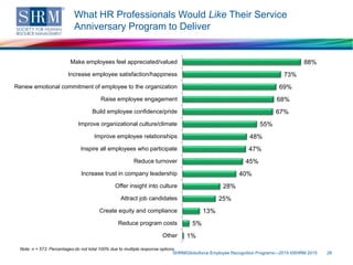 What HR Professionals Would Like Their Service
Anniversary Program to Deliver
SHRM/Globoforce Employee Recognition Programs—2015 ©SHRM 2015 28
Note: n = 573. Percentages do not total 100% due to multiple response options.
88%
73%
69%
68%
67%
55%
48%
47%
45%
40%
28%
25%
13%
5%
1%
Make employees feel appreciated/valued
Increase employee satisfaction/happiness
Renew emotional commitment of employee to the organization
Raise employee engagement
Build employee confidence/pride
Improve organizational culture/climate
Improve employee relationships
Inspire all employees who participate
Reduce turnover
Increase trust in company leadership
Offer insight into culture
Attract job candidates
Create equity and compliance
Reduce program costs
Other
 