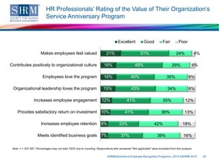 HR Professionals’ Rating of the Value of Their Organization’s
Service Anniversary Program
SHRM/Globoforce Employee Recognition Programs—2015 ©SHRM 2015 29
Note: n = 507-567. Percentages may not total 100% due to rounding. Respondents who answered "Not applicable" were excluded from this analysis.
21%
16%
16%
15%
12%
10%
8%
7%
51%
49%
40%
43%
41%
41%
33%
37%
24%
29%
35%
34%
35%
36%
42%
39%
4%
6%
8%
8%
12%
13%
18%
16%
Makes employees feel valued
Contributes positively to organizational culture
Employees love the program
Organizational leadership loves the program
Increases employee engagement
Provides satisfactory return on investment
Increases employee retention
Meets identified business goals
Excellent Good Fair Poor
 