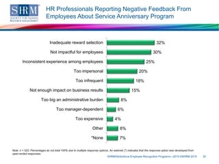 HR Professionals Reporting Negative Feedback From
Employees About Service Anniversary Program
SHRM/Globoforce Employee Recognition Programs—2015 ©SHRM 2015 30
Note: n = 522. Percentages do not total 100% due to multiple response options. An asterisk (*) indicates that the response option was developed from
open-ended responses.
32%
30%
25%
20%
18%
15%
8%
6%
4%
8%
7%
Inadequate reward selection
Not impactful for employees
Inconsistent experience among employees
Too impersonal
Too infrequent
Not enough impact on business results
Too big an administrative burden
Too manager-dependent
Too expensive
Other
*None
 