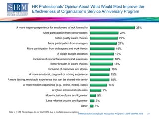 HR Professionals’ Opinion About What Would Most Improve the
Effectiveness of Organization’s Service Anniversary Program
SHRM/Globoforce Employee Recognition Programs—2015 ©SHRM 2015 31
Note: n = 548. Percentages do not total 100% due to multiple response options.
35%
22%
22%
21%
19%
19%
18%
18%
16%
15%
15%
14%
9%
5%
3%
3%
A more inspiring experience for employees to look forward to
More participation from senior leaders
Better quality award choices
More participation from managers
More participation from colleagues and work friends
A bigger budget allocation
Inclusion of past achievements and successes
Better breadth of award choices
Inclusion of memories and stories
A more emotional, poignant or moving experience
A more lasting, revisitable experience that can be shared with family
A more modern experience (e.g., online, mobile, video)
A lighter administrative burden
More inclusion of pins and logowear
Less reliance on pins and logowear
Other
 
