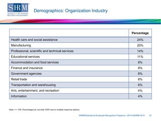 Demographics: Organization Industry
SHRM/Globoforce Employee Recognition Programs—2015 ©SHRM 2015 33
Note: n = 736. Percentages do not total 100% due to multiple response options.
Percentage
Health care and social assistance 24%
Manufacturing 20%
Professional, scientific and technical services 14%
Educational services 11%
Accommodation and food services 8%
Finance and insurance 8%
Government agencies 8%
Retail trade 8%
Transportation and warehousing 6%
Arts, entertainment, and recreation 4%
Information 4%
 