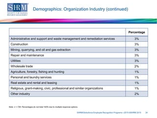 Demographics: Organization Industry (continued)
SHRM/Globoforce Employee Recognition Programs—2015 ©SHRM 2015 34
Note: n = 736. Percentages do not total 100% due to multiple response options.
Percentage
Administrative and support and waste management and remediation services 3%
Construction 3%
Mining, quarrying, and oil and gas extraction 3%
Repair and maintenance 3%
Utilities 3%
Wholesale trade 2%
Agriculture, forestry, fishing and hunting 1%
Personal and laundry services 1%
Real estate and rental and leasing 1%
Religious, grant-making, civic, professional and similar organizations 1%
Other industry 2%
 