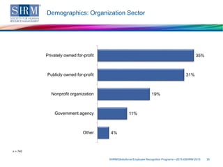 Demographics: Organization Sector
SHRM/Globoforce Employee Recognition Programs—2015 ©SHRM 2015 35
n = 740
35%
31%
19%
11%
4%
Privately owned for-profit
Publicly owned for-profit
Nonprofit organization
Government agency
Other
 