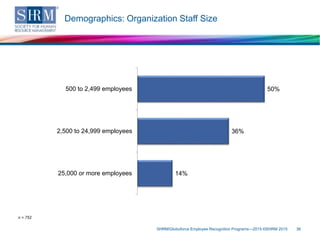 Demographics: Organization Staff Size
SHRM/Globoforce Employee Recognition Programs—2015 ©SHRM 2015 36
n = 752
50%
36%
14%
500 to 2,499 employees
2,500 to 24,999 employees
25,000 or more employees
 