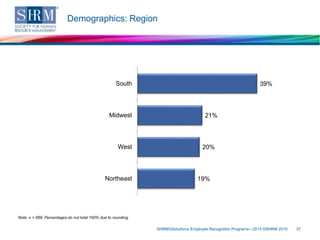 Demographics: Region
SHRM/Globoforce Employee Recognition Programs—2015 ©SHRM 2015 37
Note: n = 689. Percentages do not total 100% due to rounding.
39%
21%
20%
19%
South
Midwest
West
Northeast
 