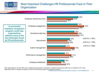 Most Important Challenges HR Professionals Face in Their
Organization
SHRM/Globoforce Employee Recognition Programs—2015 ©SHRM 2015 6
Note: Percentages do not total 100% due to multiple response options. An asterisk (*) indicates this response option was not available in 2013. Only
organizations with an employee recognition and service anniversary program were asked this question.
40%
39%
35%
29%
24%
22%
22%
33%
47%
39%
26%
35%
31%
18%
25%
40%
41%
28%
30%
28%
24%
Employee retention/turnover
Employee engagement
Succession planning
Recruitment
Culture management
Performance management
Employee satisfaction
2015 (n = 561)
2013 (n = 704)
2012 (n = 680)
A successful
employee recognition
program could help
organizations
address many of the
top challenges faced
by HR professionals.
 