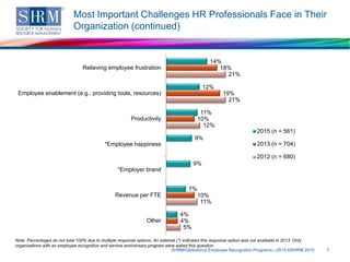 Most Important Challenges HR Professionals Face in Their
Organization (continued)
SHRM/Globoforce Employee Recognition Programs—2015 ©SHRM 2015 7
Note: Percentages do not total 100% due to multiple response options. An asterisk (*) indicates this response option was not available in 2013. Only
organizations with an employee recognition and service anniversary program were asked this question.
14%
12%
11%
9%
9%
7%
4%
18%
19%
10%
10%
4%
21%
21%
12%
11%
5%
Relieving employee frustration
Employee enablement (e.g., providing tools, resources)
Productivity
*Employee happiness
*Employer brand
Revenue per FTE
Other
2015 (n = 561)
2013 (n = 704)
2012 (n = 680)
 